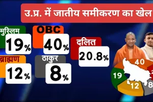 उ.प्र. में 27 के चुनाव के लिए बनने लगे जातीय समीकरण 